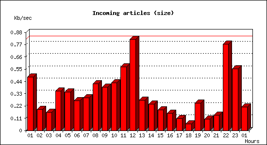 Incoming articles (size)