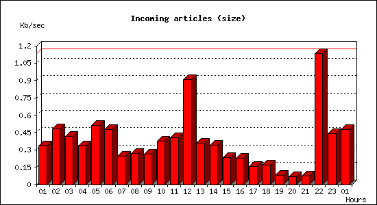 Incoming articles (size)