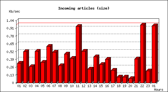 Incoming articles (size)