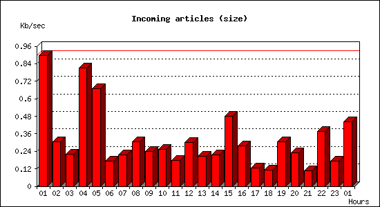 Incoming articles (size)