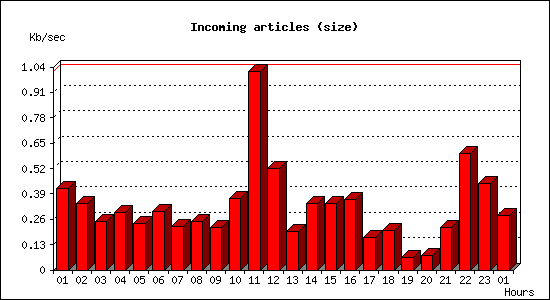 Incoming articles (size)