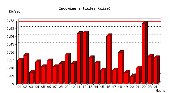 Incoming articles (size)