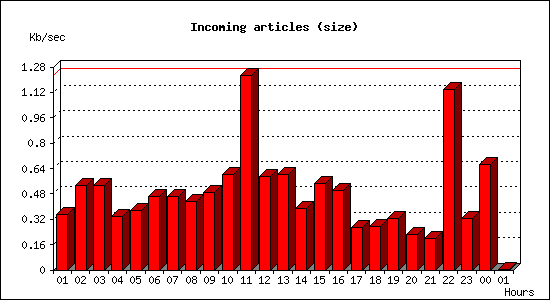 Incoming articles (size)