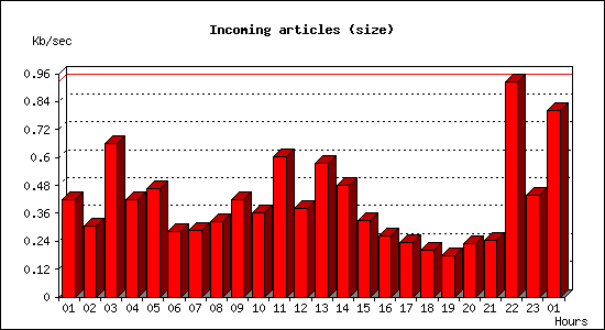 Incoming articles (size)