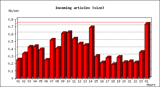 Incoming articles (size)