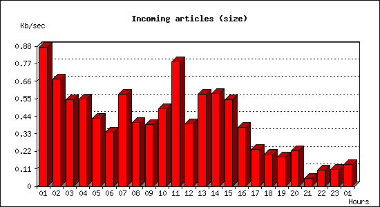 Incoming articles (size)