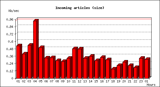 Incoming articles (size)
