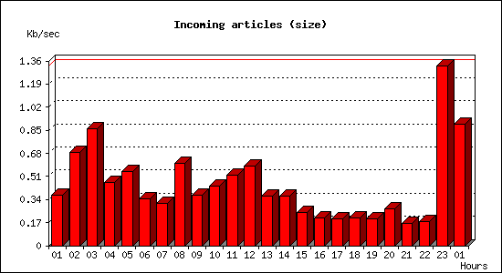 Incoming articles (size)