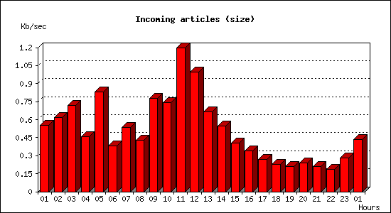 Incoming articles (size)