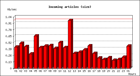 Incoming articles (size)