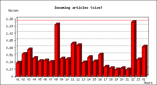 Incoming articles (size)