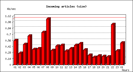 Incoming articles (size)
