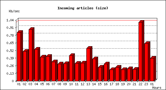 Incoming articles (size)