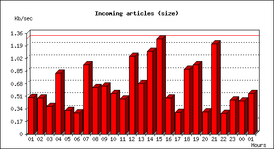 Incoming articles (size)