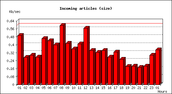 Incoming articles (size)