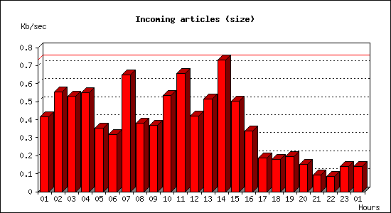 Incoming articles (size)