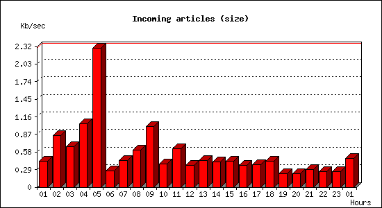 Incoming articles (size)