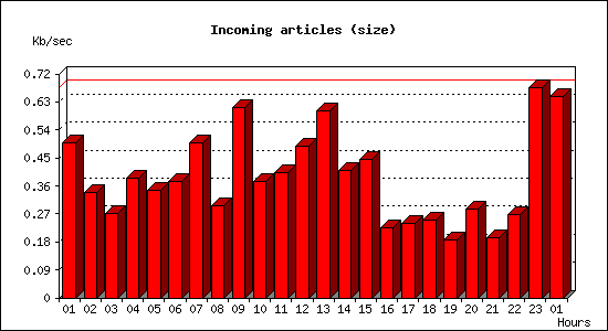 Incoming articles (size)