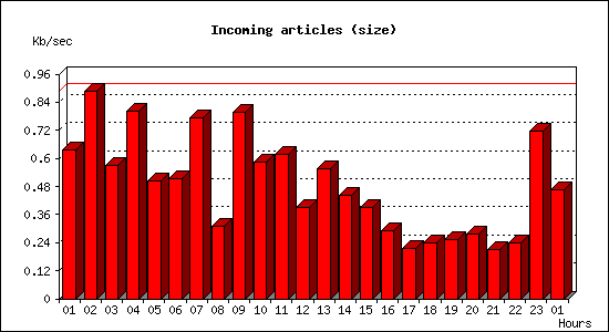Incoming articles (size)