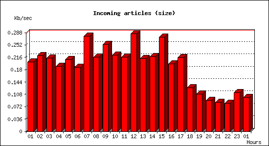 Incoming articles (size)