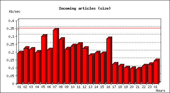 Incoming articles (size)