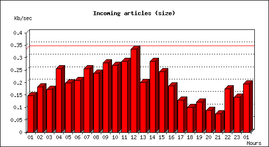 Incoming articles (size)
