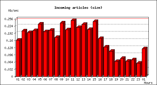 Incoming articles (size)
