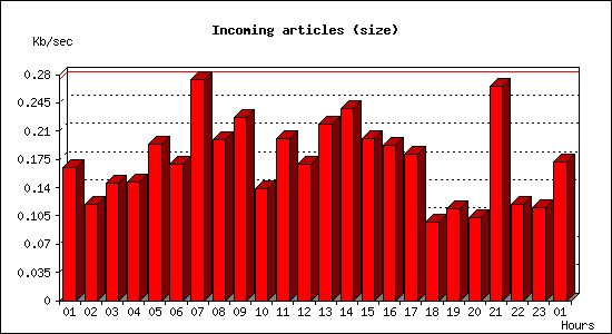 Incoming articles (size)