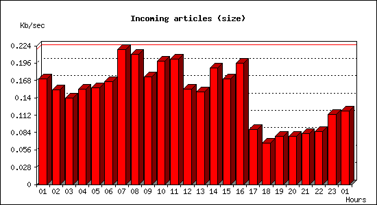 Incoming articles (size)