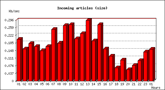 Incoming articles (size)
