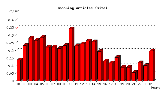 Incoming articles (size)