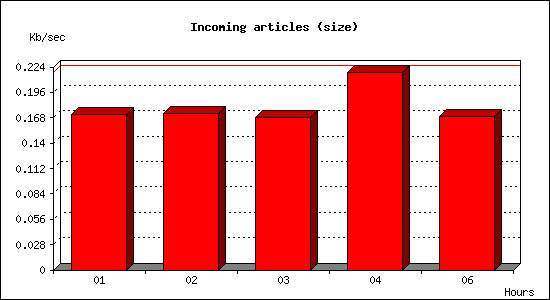 Incoming articles (size)