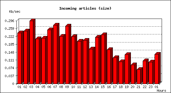 Incoming articles (size)