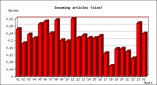 Incoming articles (size)