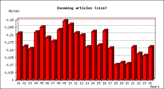 Incoming articles (size)