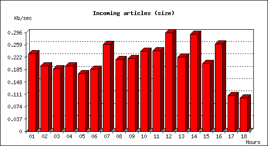 Incoming articles (size)