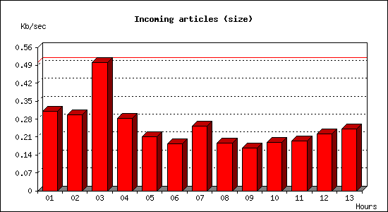 Incoming articles (size)