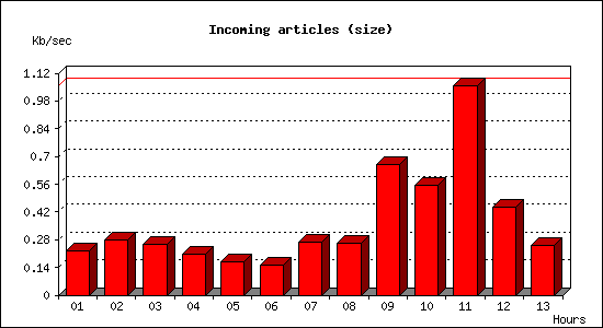Incoming articles (size)