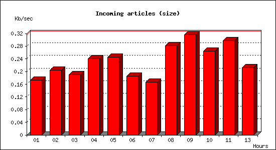 Incoming articles (size)