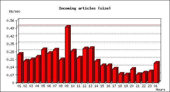 Incoming articles (size)