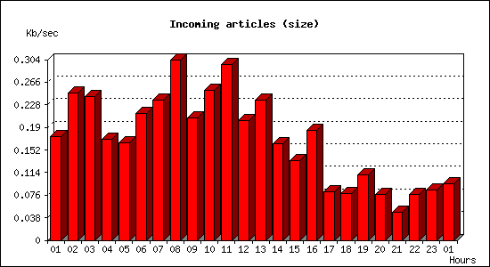 Incoming articles (size)