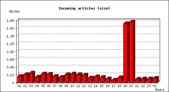 Incoming articles (size)