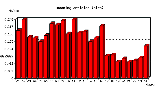 Incoming articles (size)
