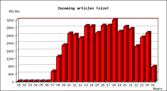 Incoming articles (size)