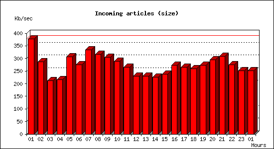 Incoming articles (size)