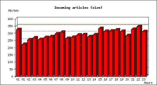 Incoming articles (size)