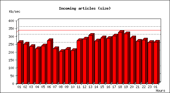 Incoming articles (size)