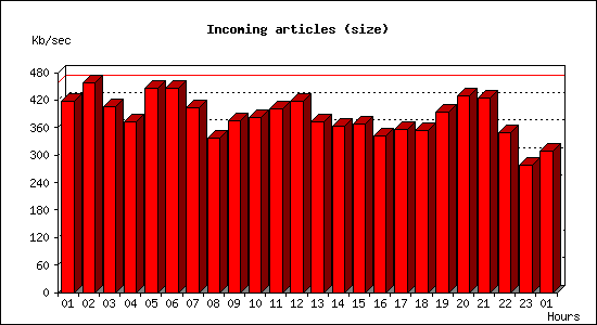 Incoming articles (size)