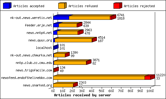 Articles received by server