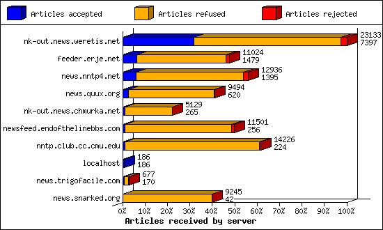 Articles received by server